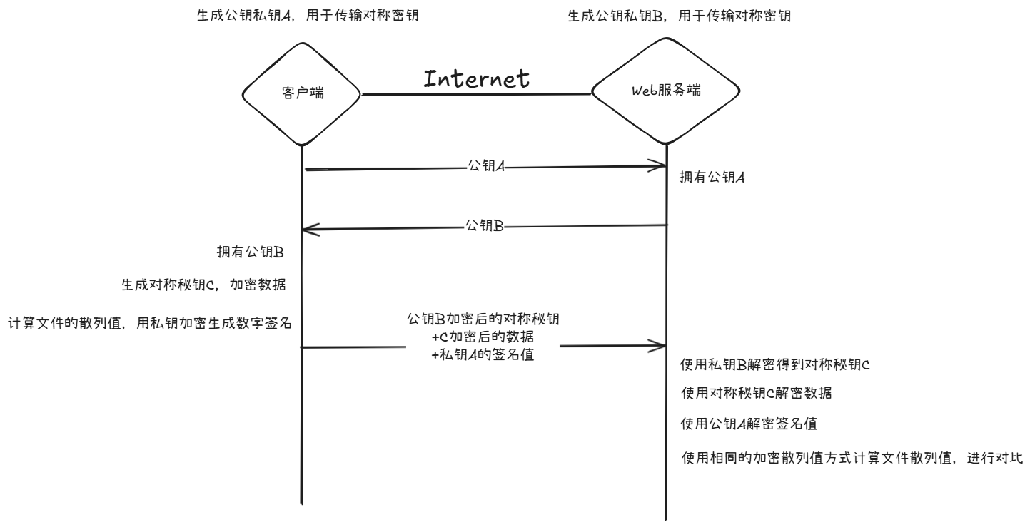数字签名