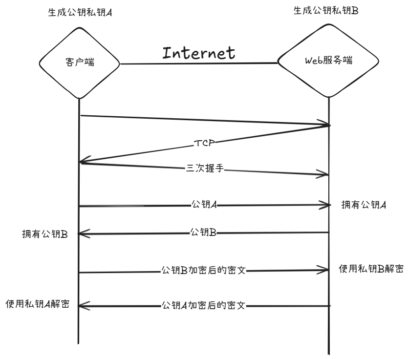 非对称加密