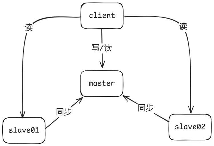 图1-主从复制